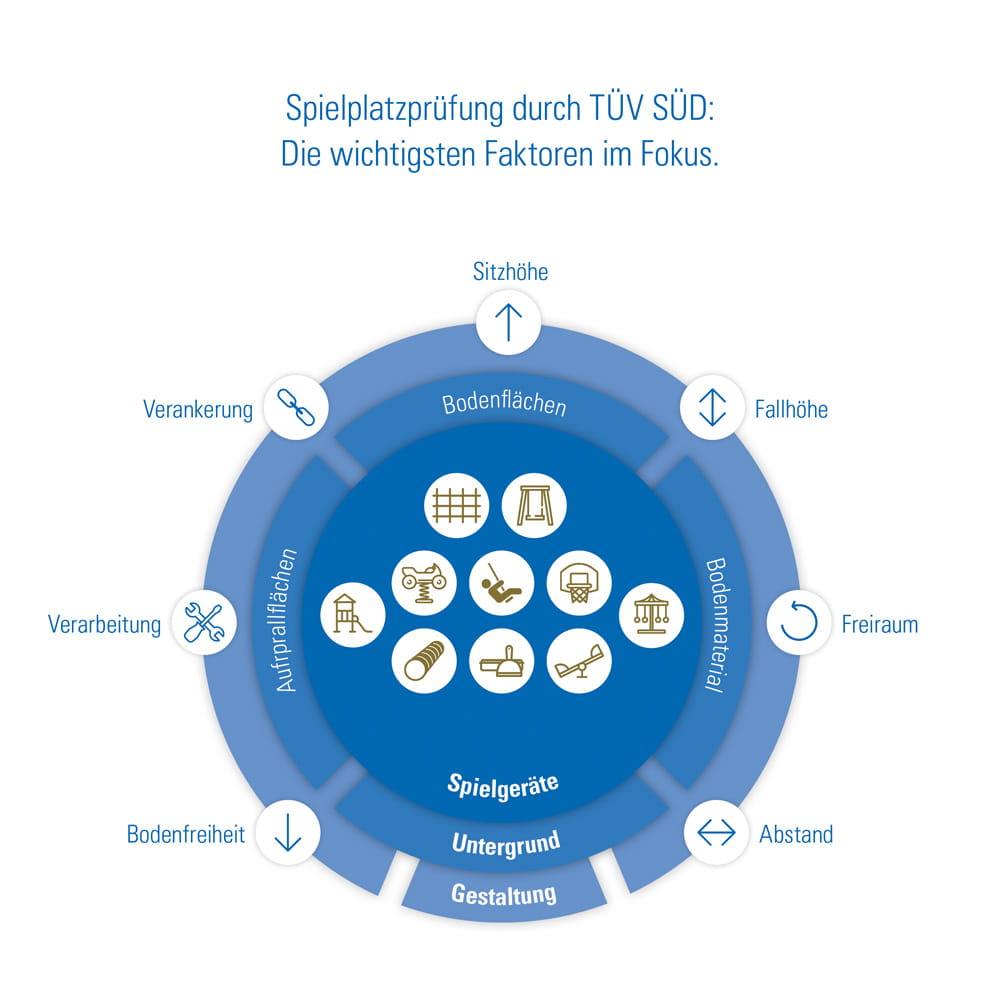 Spielplatzprüfung Infografik