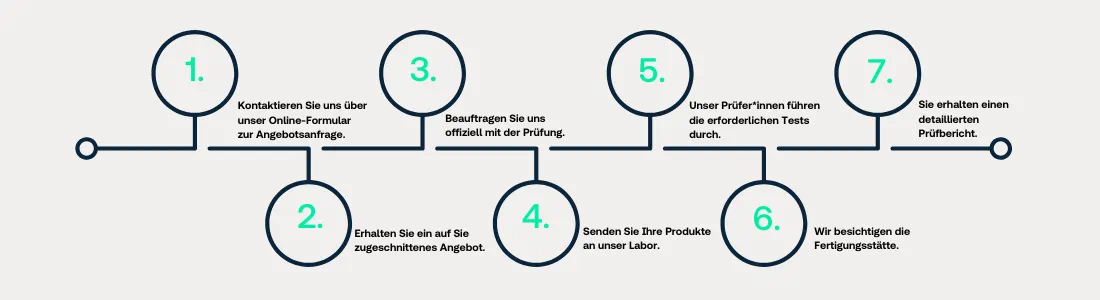 Icons sieben Schritte zur Möbelprüfung