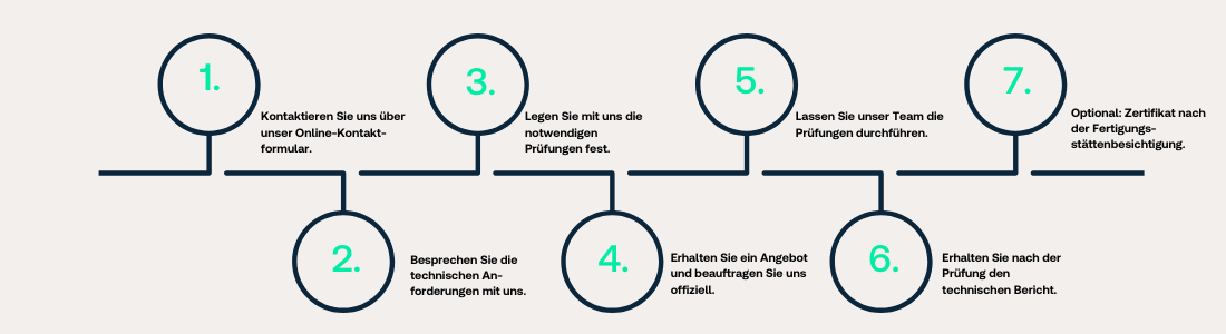 Grafik Sieben Schritte zur Lichtprüfung 