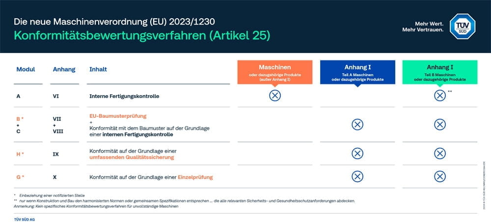 Konformitätsbewertungsverfahren
