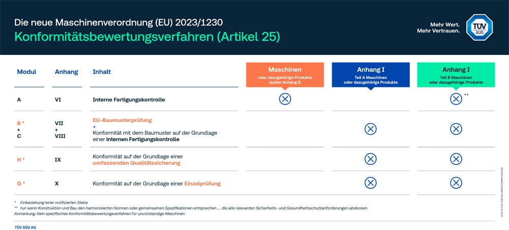 Konformitätsbewertungsverfahren