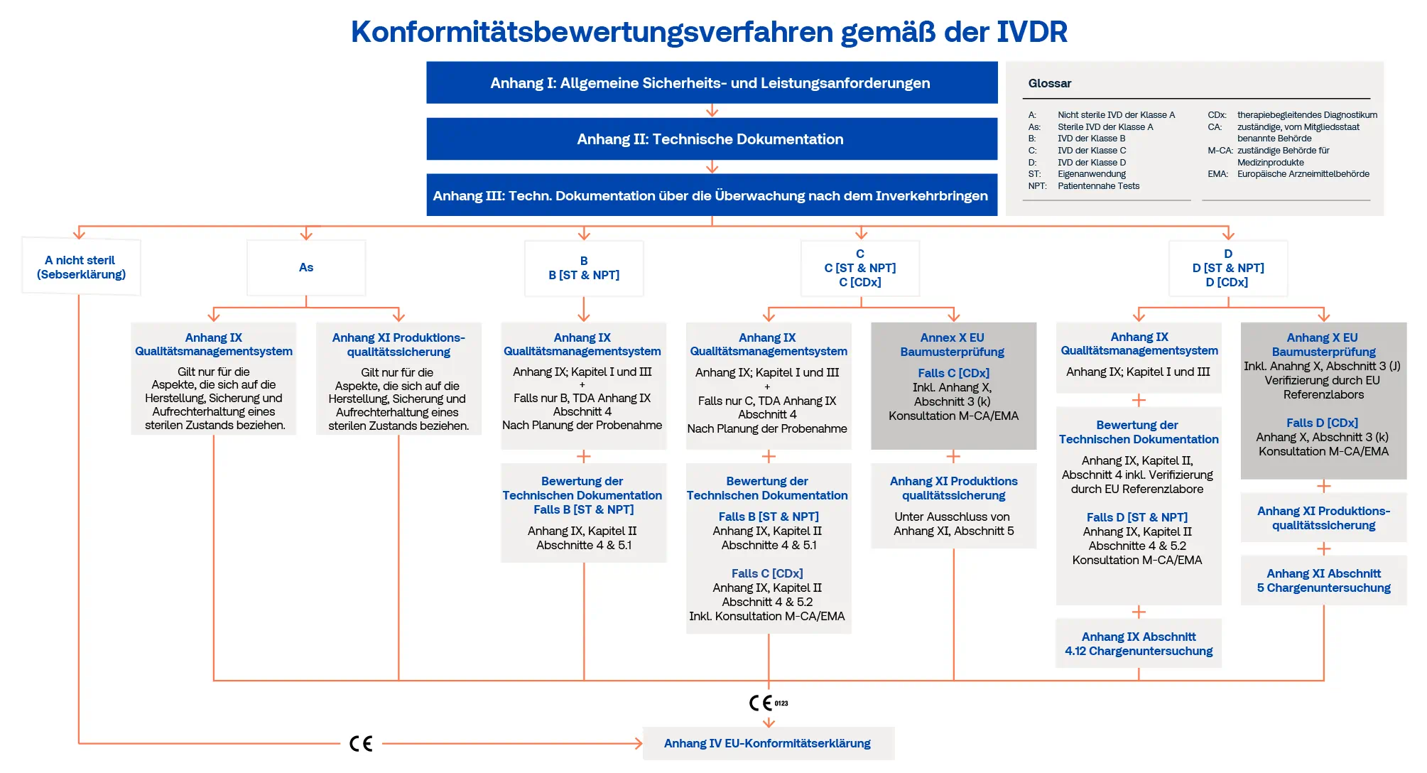 Übersicht über das Konformitätsbewertungsverfahren für Medizinprodukte gemäß der IVDR