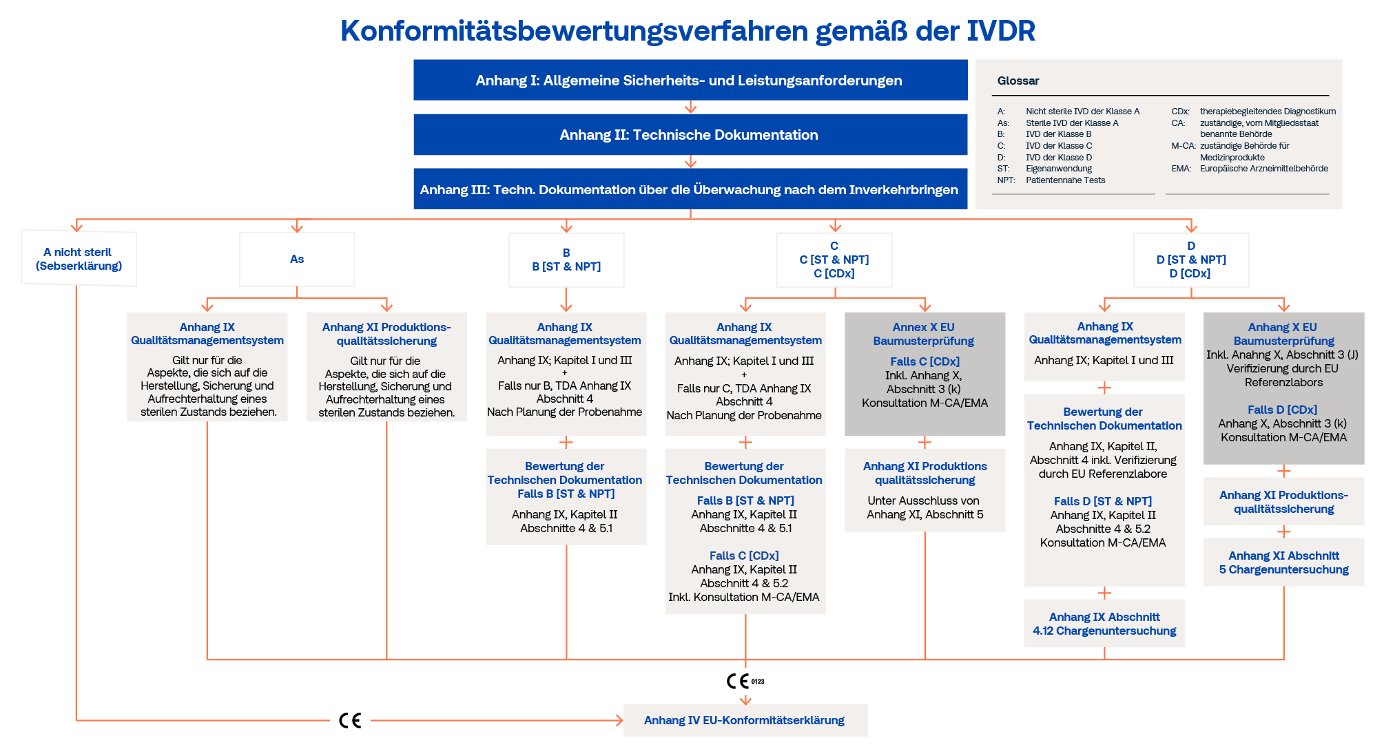 Übersicht über das Konformitätsbewertungsverfahren für Medizinprodukte gemäß der IVDR