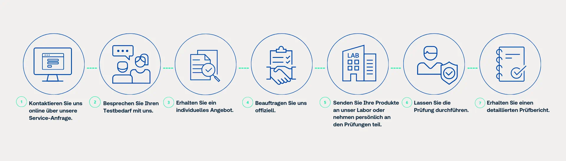 Schritte von der Angebotsanfrage bis zum Prüfbericht für eine EMV-Prüfung