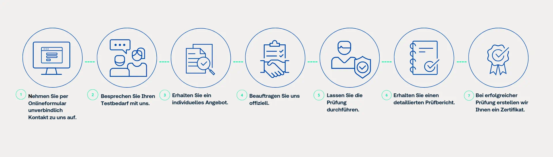 Prozessschritte zum Globalen Markzugang von der Anfrage bis zum Zertifikat