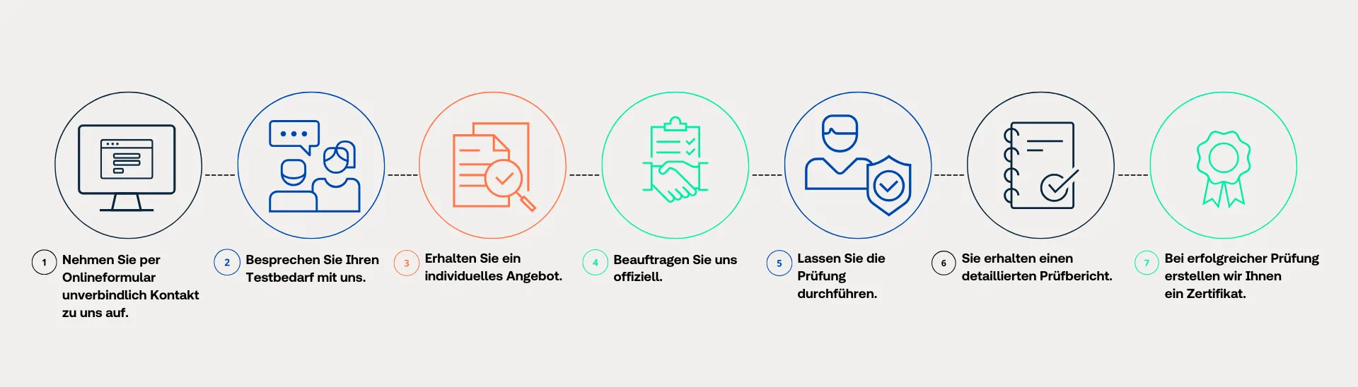 Schritte zum ATEX-Zertifikat von der Kontaktaufnahme bis zum Zertifikat