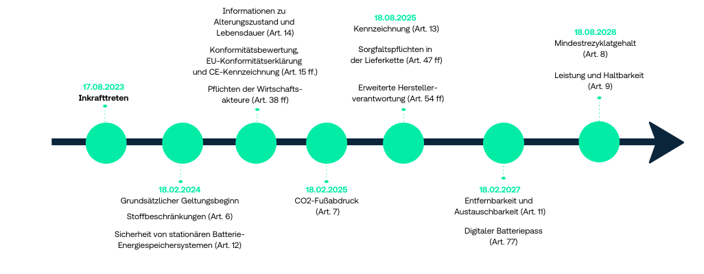 Zeitstrahl Anforderungen Batterieverordnung