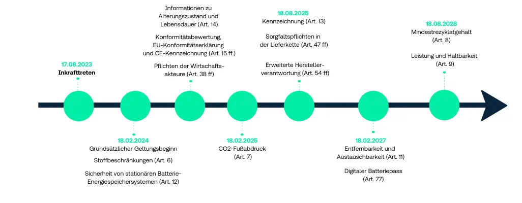 Zeitstrahl Anforderungen Batterieverordnung