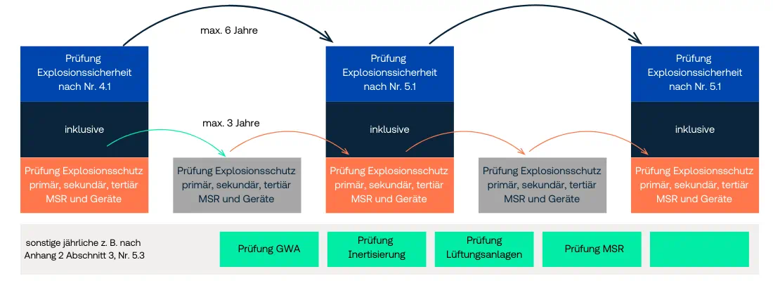 Übersicht, wie oft ATEX-Zertifizierungen wiederholt werden sollten