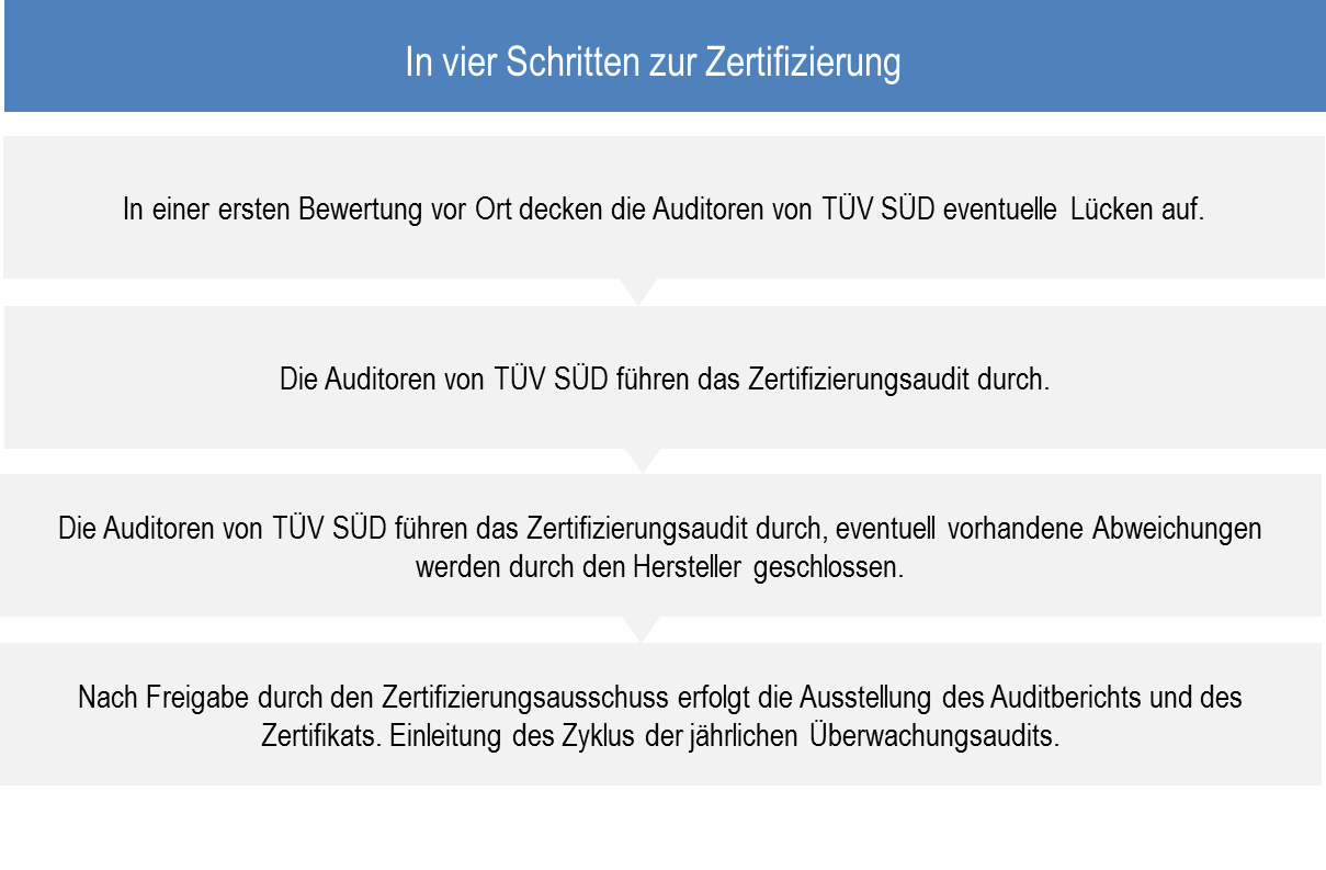 qualitatesmanagement iso 15378 grafik