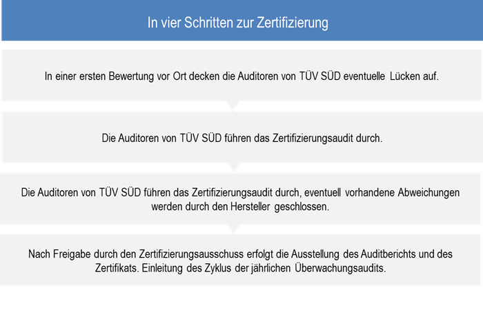qualitatesmanagement iso 15378 grafik