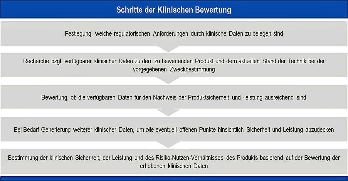 klinische bewertung schritte grafik