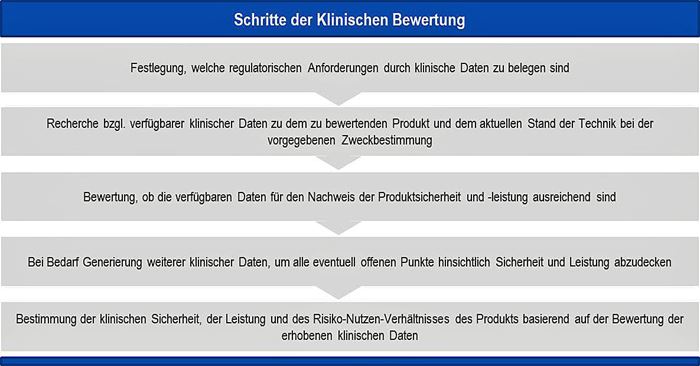 klinische bewertung schritte grafik