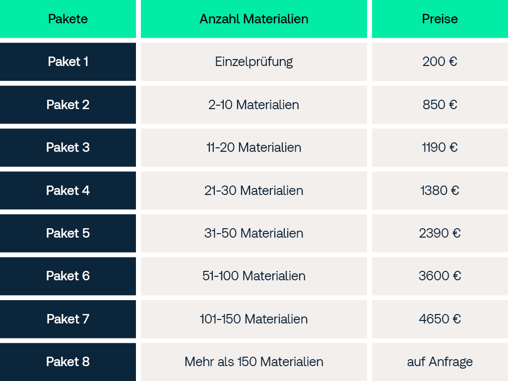 RoHS-Prüfung Pakete