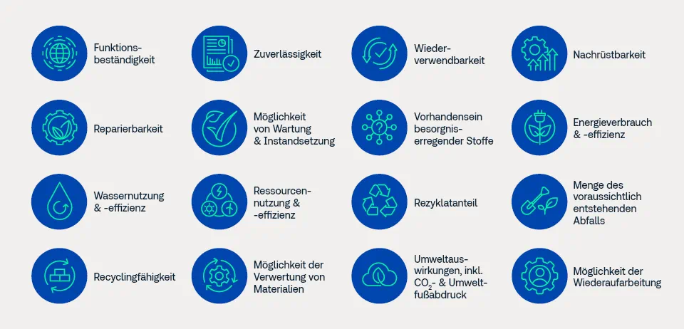 Grafik zu 18 Ökodesign-Kriterien der ESPR, z. B. Reparierbarkeit, Recycling, CO₂-Fußabdruck