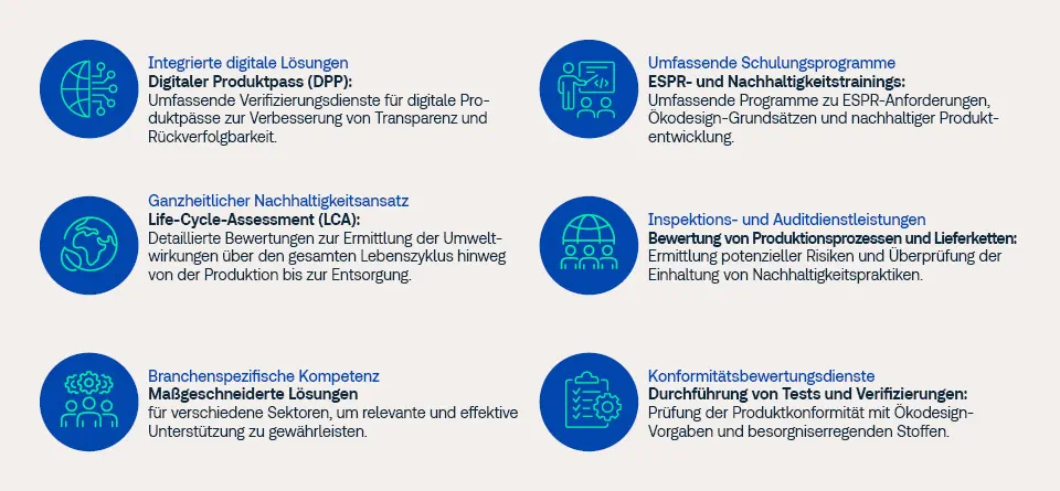 Überblick über das ESPR-Serviceportfolio mit Leistungen wie digitale Produktpässe, Schulungen, Nachhaltigkeitsbewertung und Inspektionsdienste – umfassende Unterstützung durch PS im Rahmen der ESPR-Anforderungen