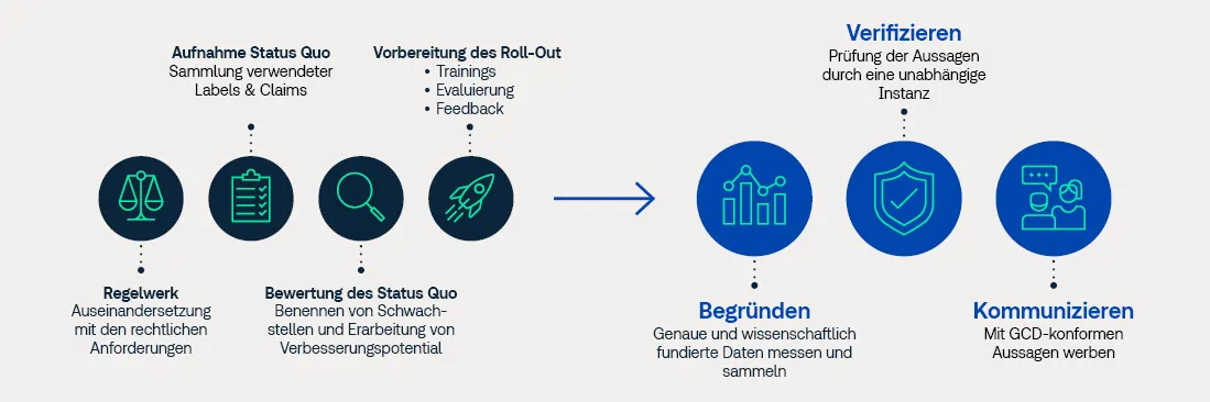Ablauf einer GCD Produktzertifizierung