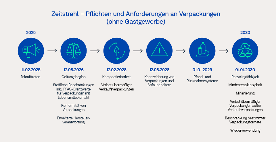 Zeitstrahl – Pflichten und Anforderungen an Verpackungen (ohne Gastgewerbe)