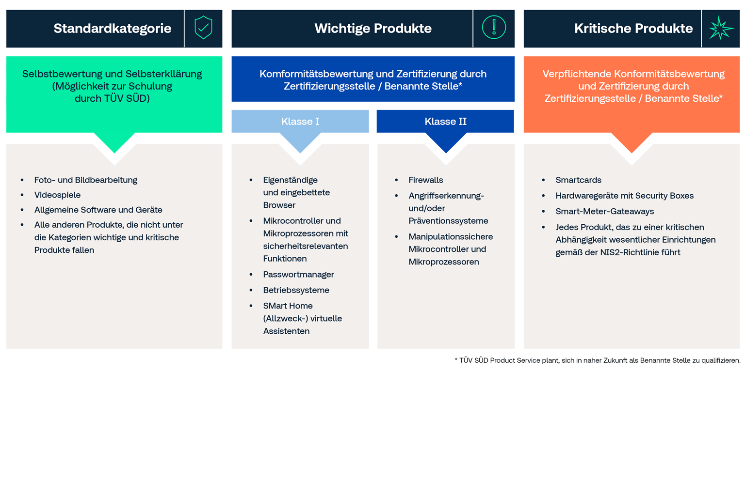 Cyber Resilience Act Standardkategorien