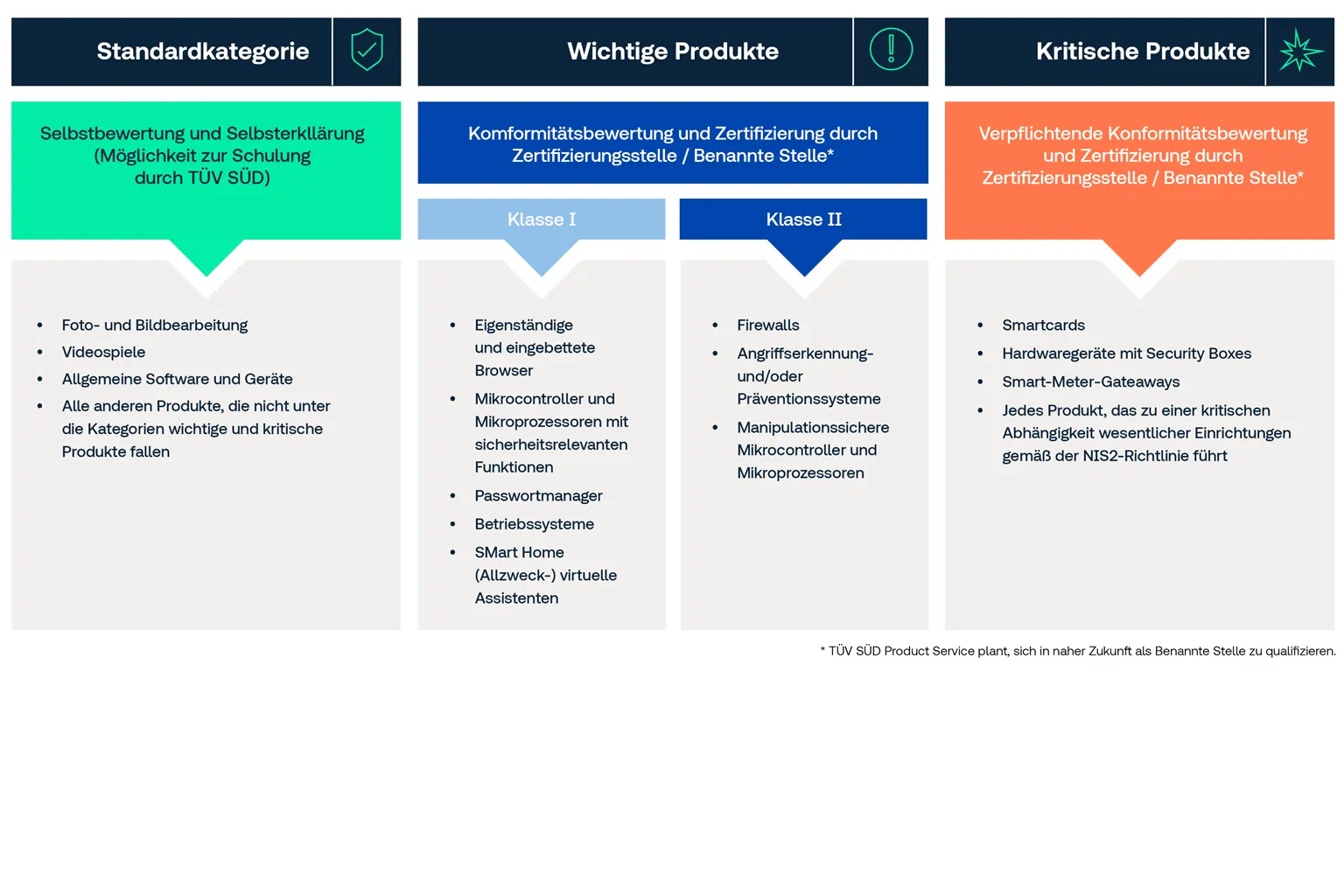 Cyber Resilience Act Standardkategorien
