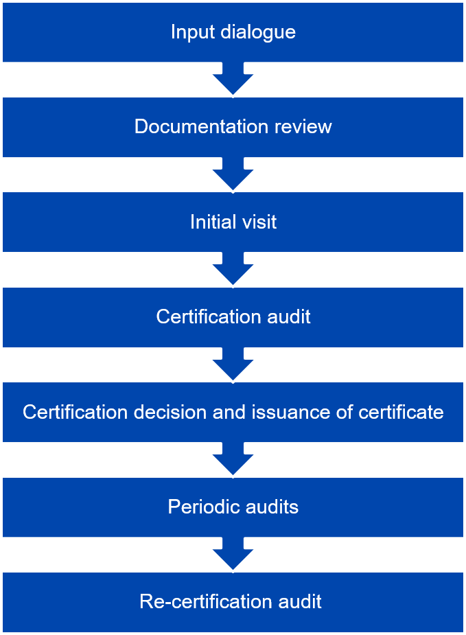 ISO 19443 seven step certification process - nuclear energy