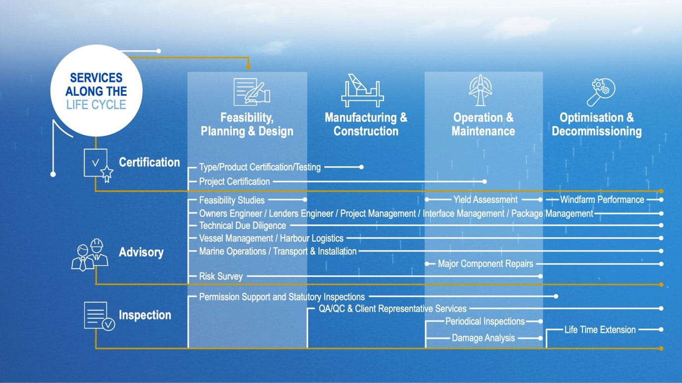 Offshore Services Along the lifecycle