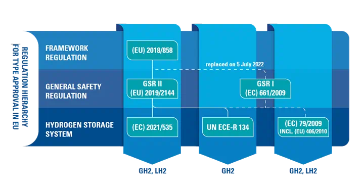 hydrogen regulation hierarchy