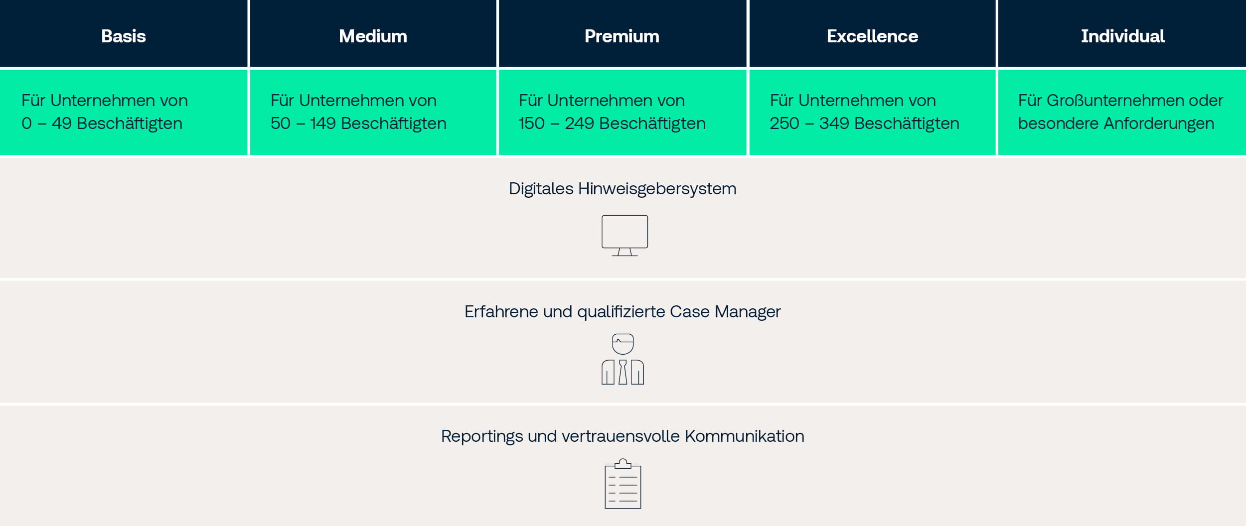 EIne Tabelle mit der Darstellung der verschiedenen Produkte