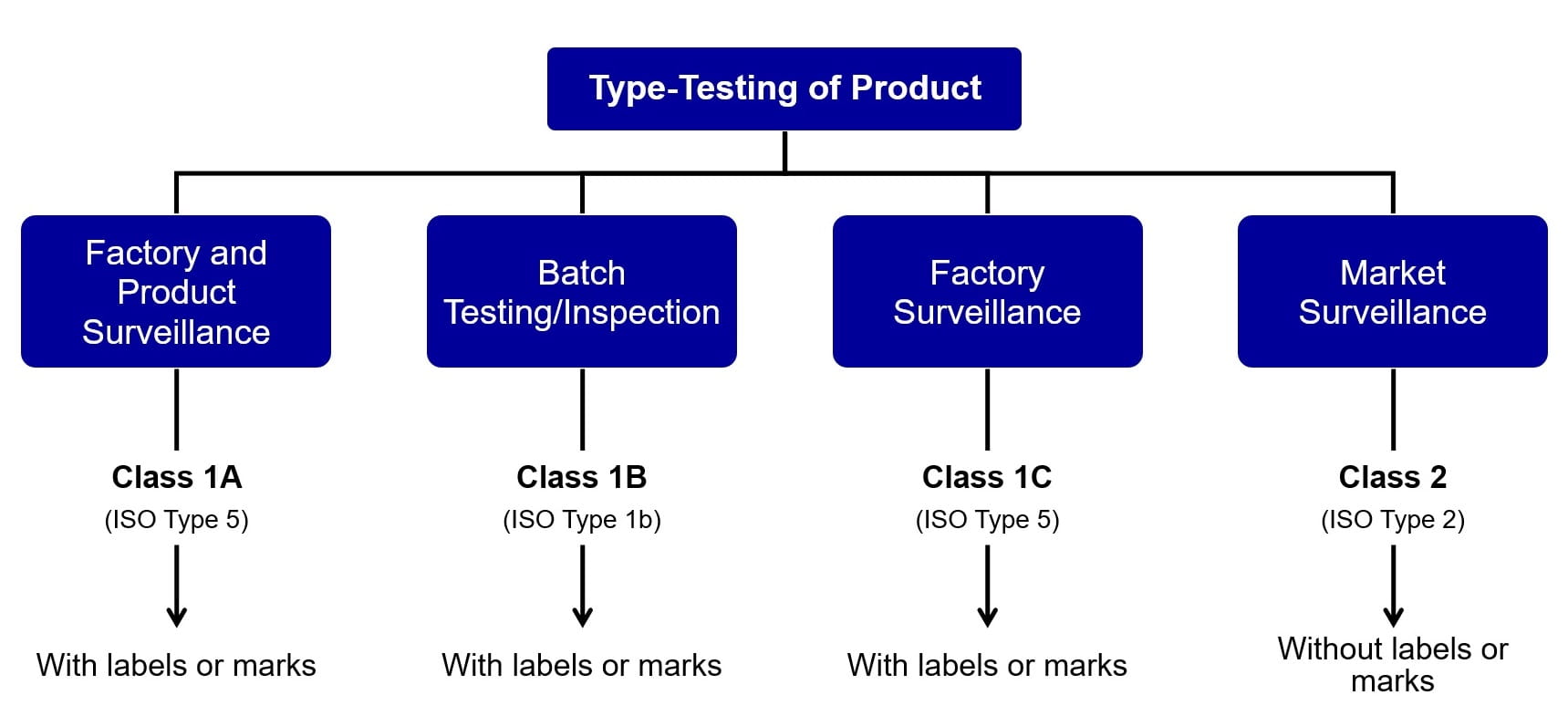 type testing
