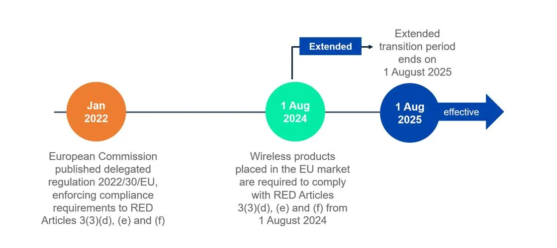 RED cybersecurity requirements transition period