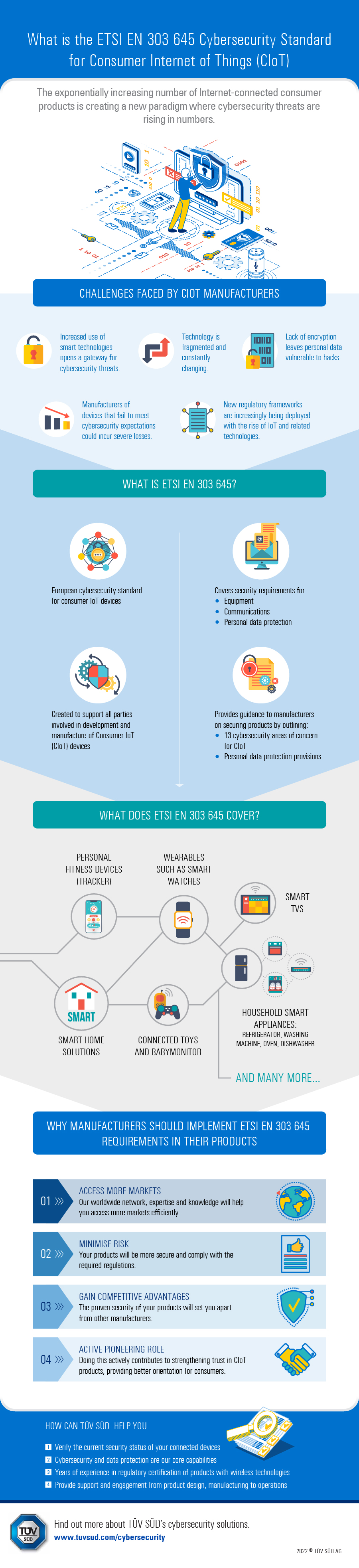 ETSI EN 303 645 CYBERSECURITY STANDARD FOR CONSUMER IOT