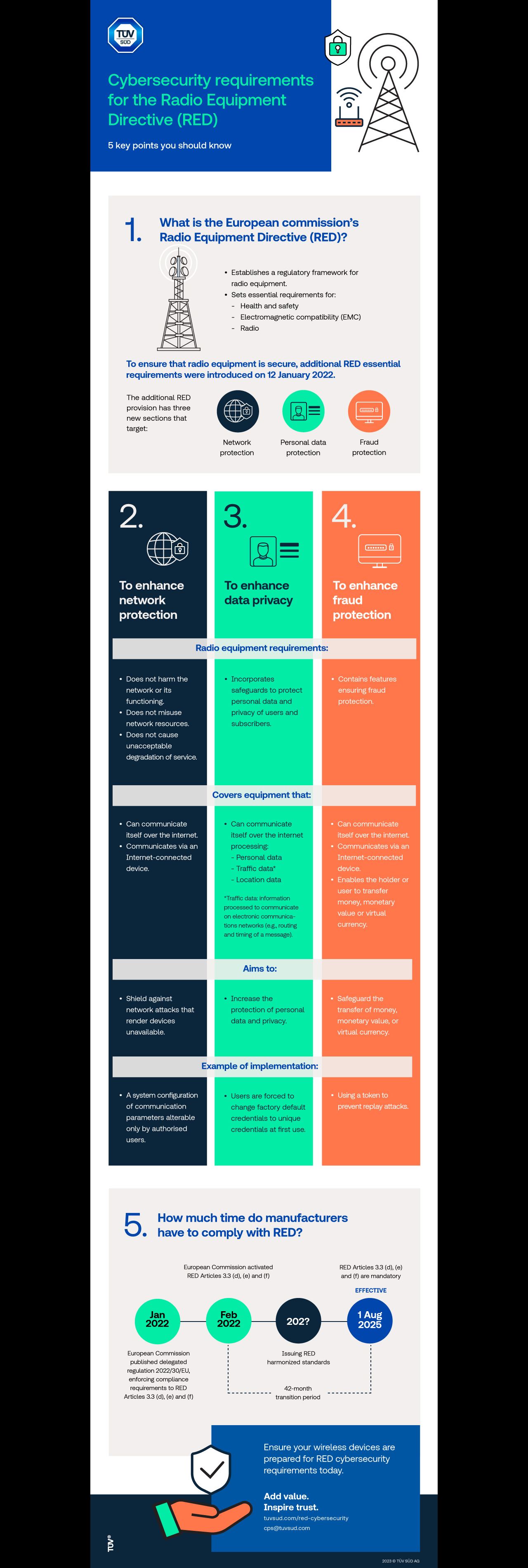 Cybersecurity requirements for Radio Equipment Directive (RED)