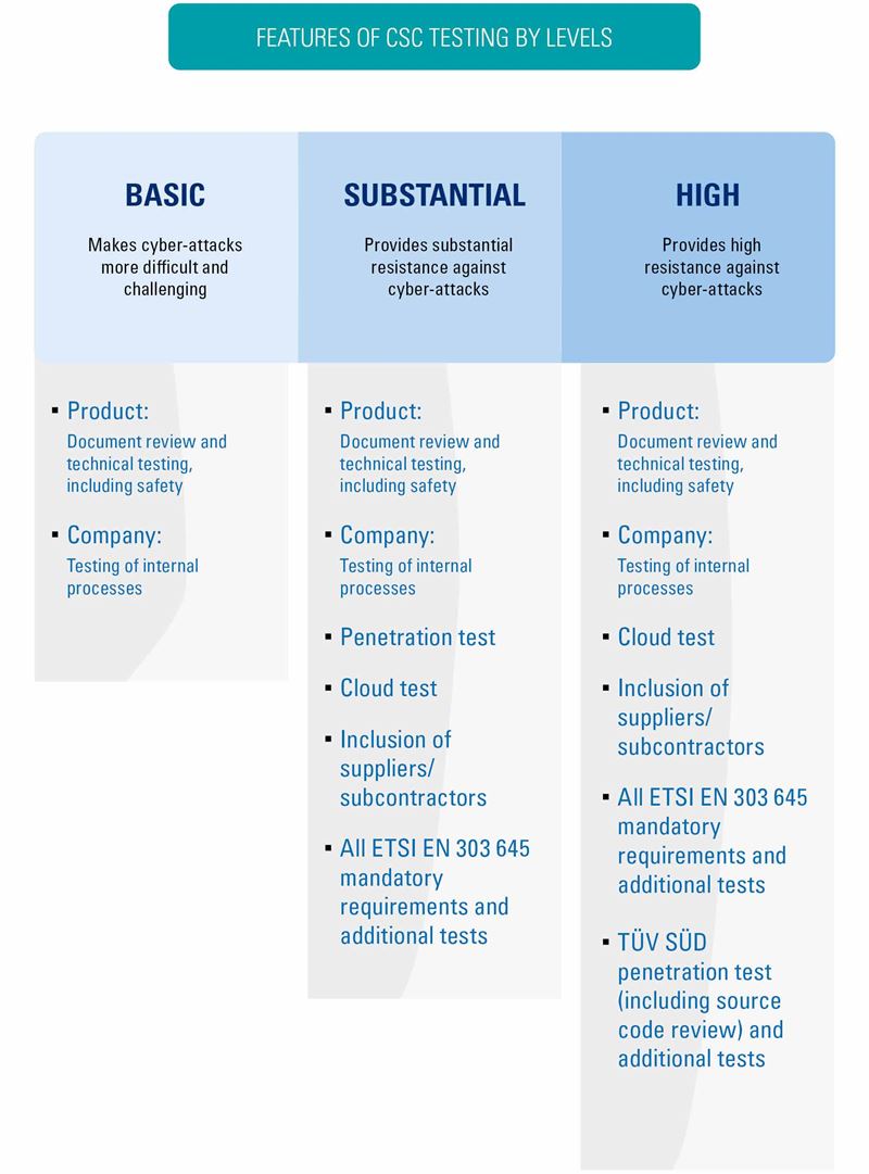 TÜV SÜD CYBERSECURITY CERTIFIED (CSC) CERTIFICATION 3 levels
