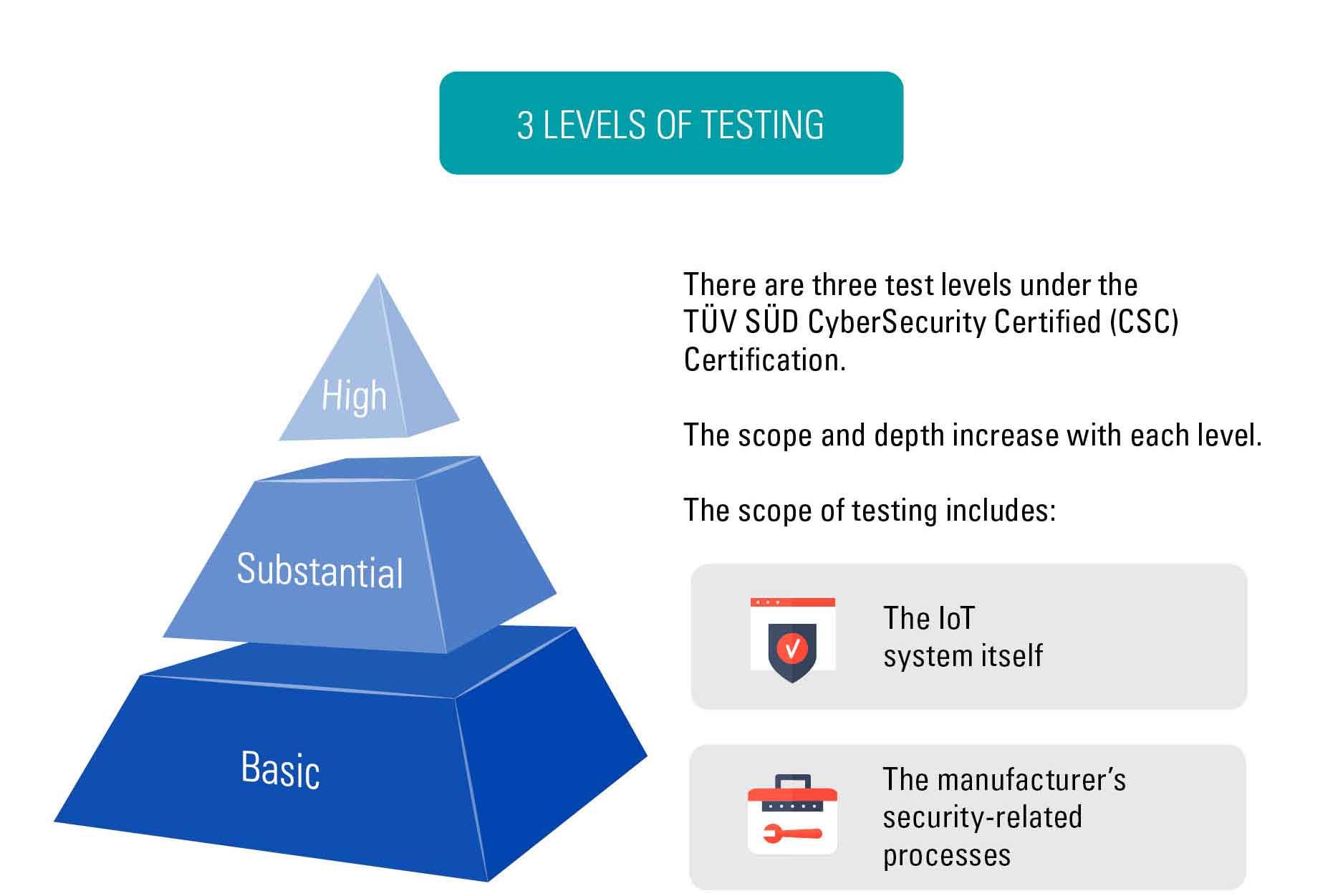 Three test level for TÜV SÜD CYBERSECURITY CERTIFIED (CSC) CERTIFICATION