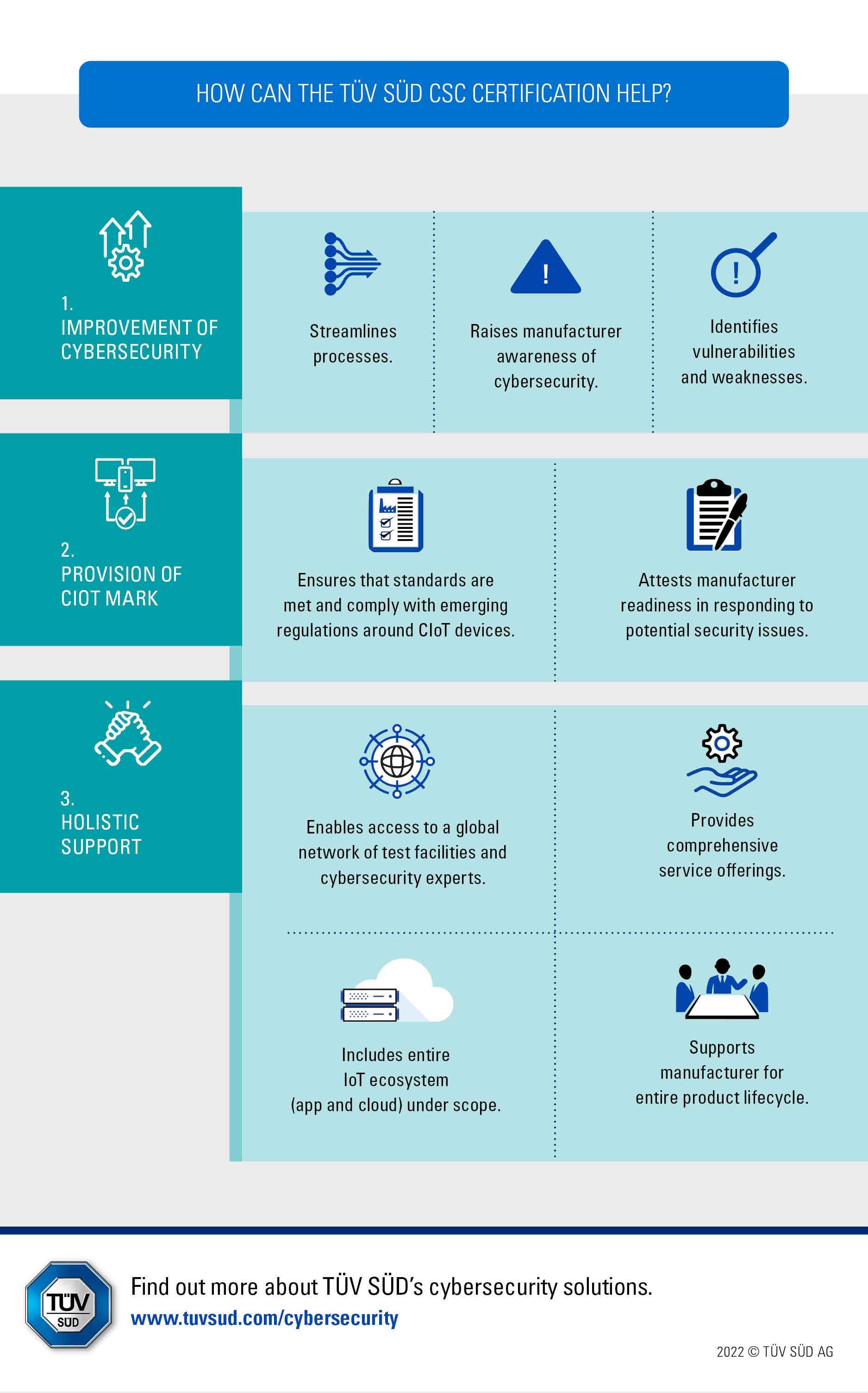 How can TÜV SÜD CYBERSECURITY CERTIFIED (CSC) certification help