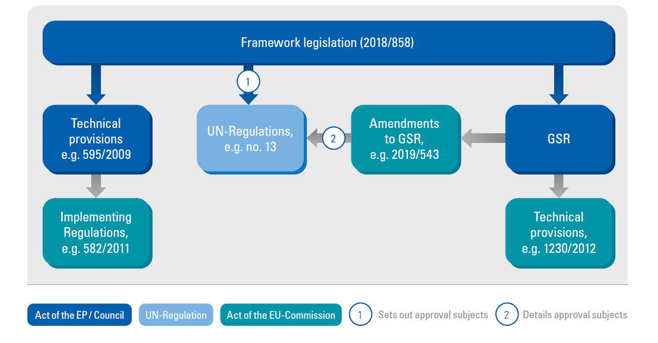 A NEW APPROACH FOR THE CORRELATION BETWEEN LEGAL ACTS IN THE EU TYPE APPROVAL SYSTEMS