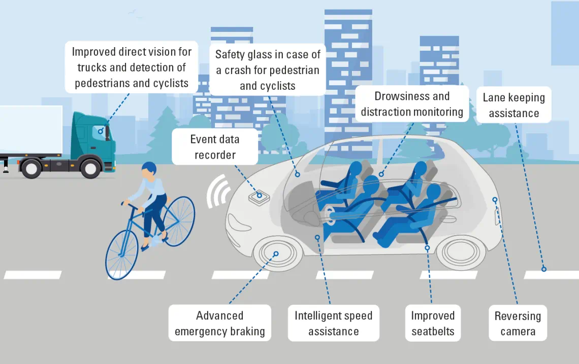 NEW REQUIRED VEHICLE SAFETY FEATURES ACCORDING TO GSR II