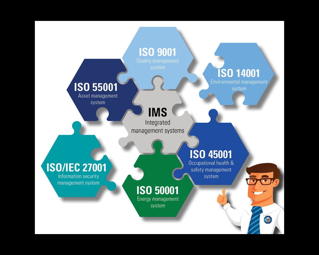 La certificación de sistemas de gestión integrados (IMS) es un enfoque holístico que combina diversos aspectos del desempeño de una organización para cumplir con los requisitos de varios estándares de sistemas de gestión.