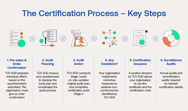 ISO Audit & Certification Process
