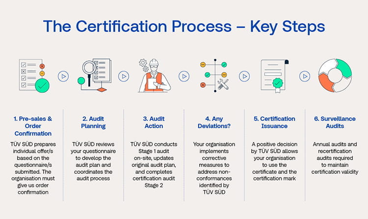 ISO Audit & Certification Process