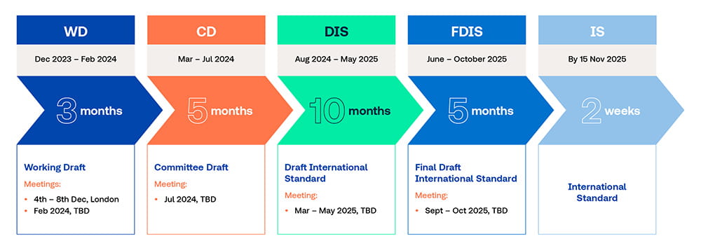 iso 9001:2025 proposed timeline