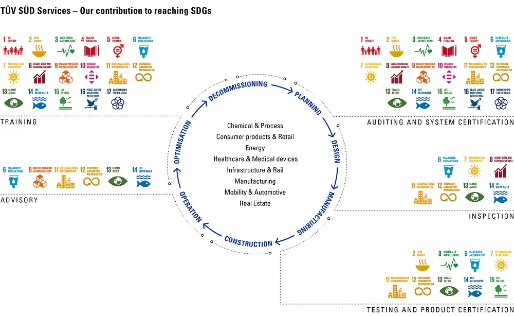 TÜV SÜD SDG Lifecycle