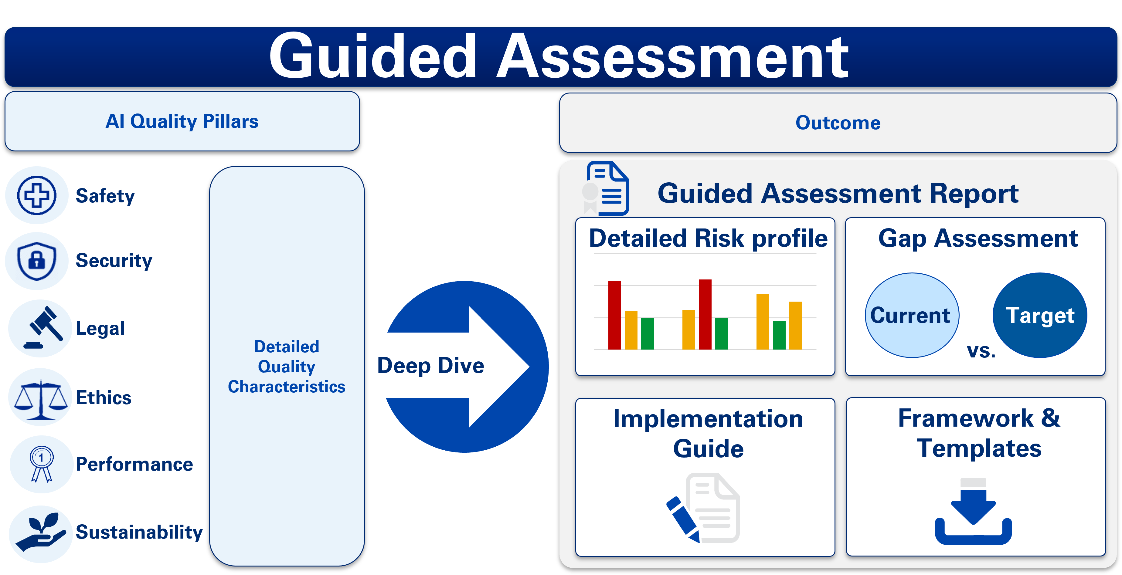 WHAT IS THE OUTCOME OF AI QUALITY GUIDED ASSESSMENT?