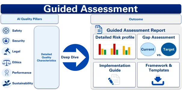 WHAT IS THE OUTCOME OF AI QUALITY GUIDED ASSESSMENT?