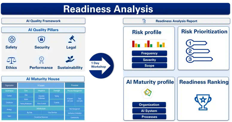 WHAT IS THE OUTCOME OF AI QUALITY READINESS?