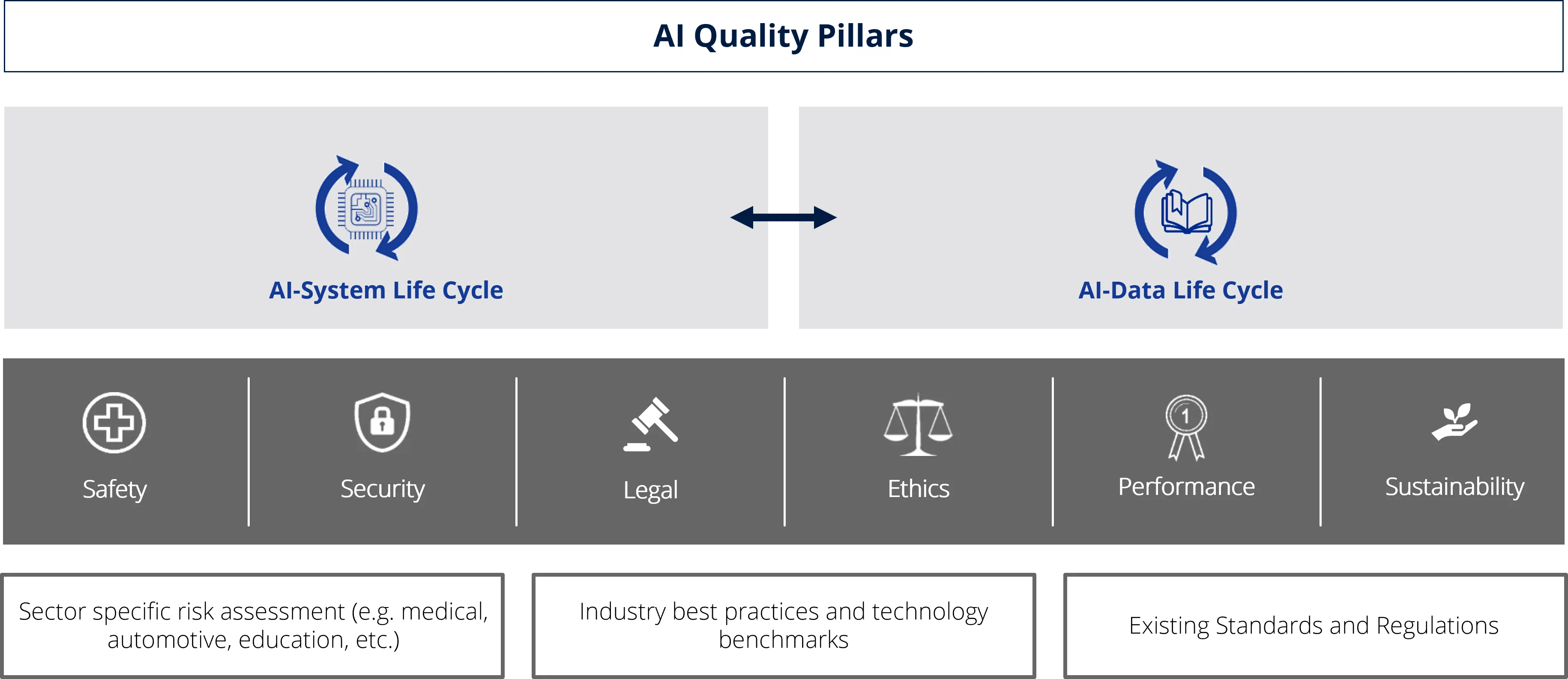 AI Quality Pillars