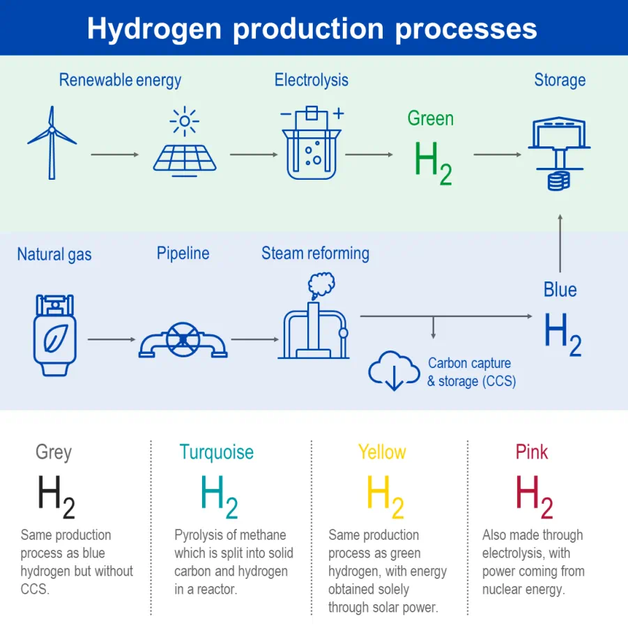 Value Chain Production of Hydrogen