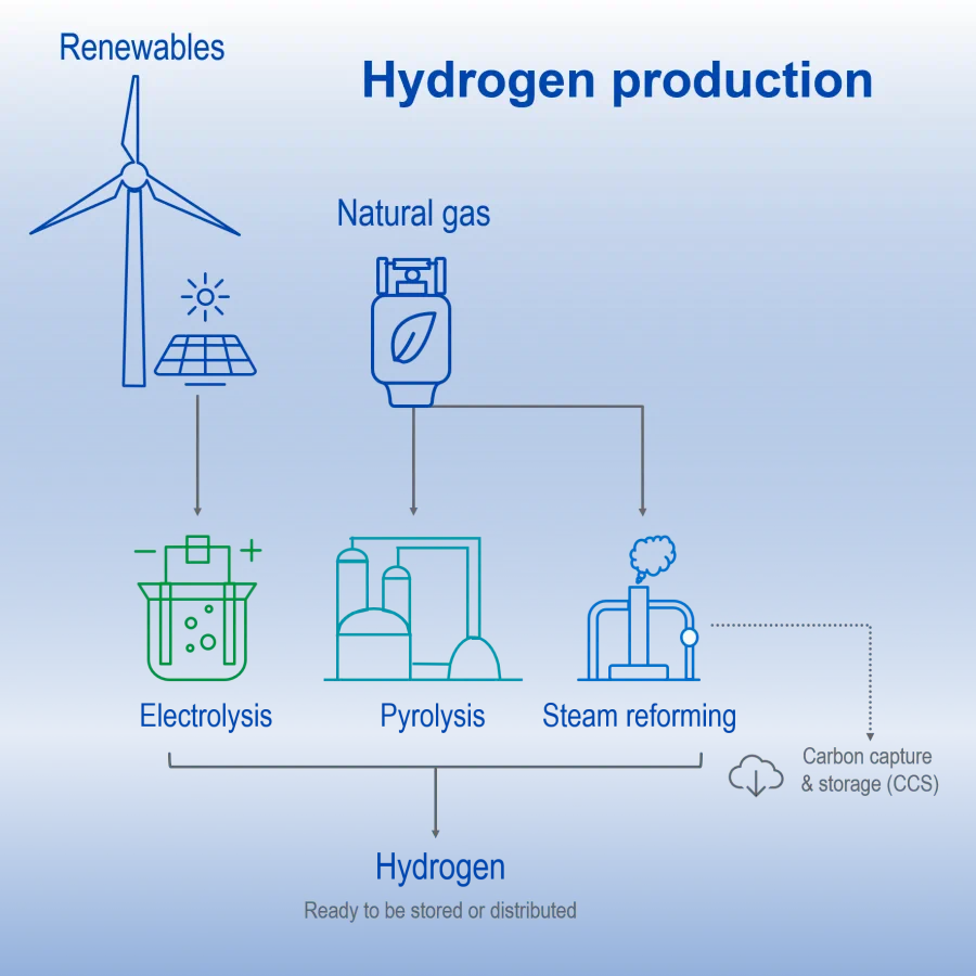 hydrogen production
