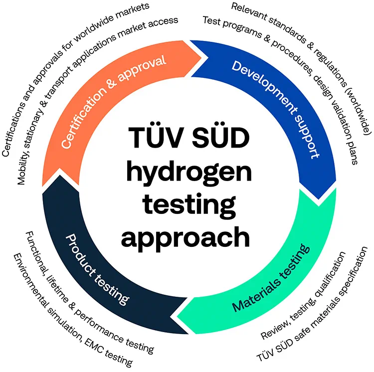 hydrogen testing approach