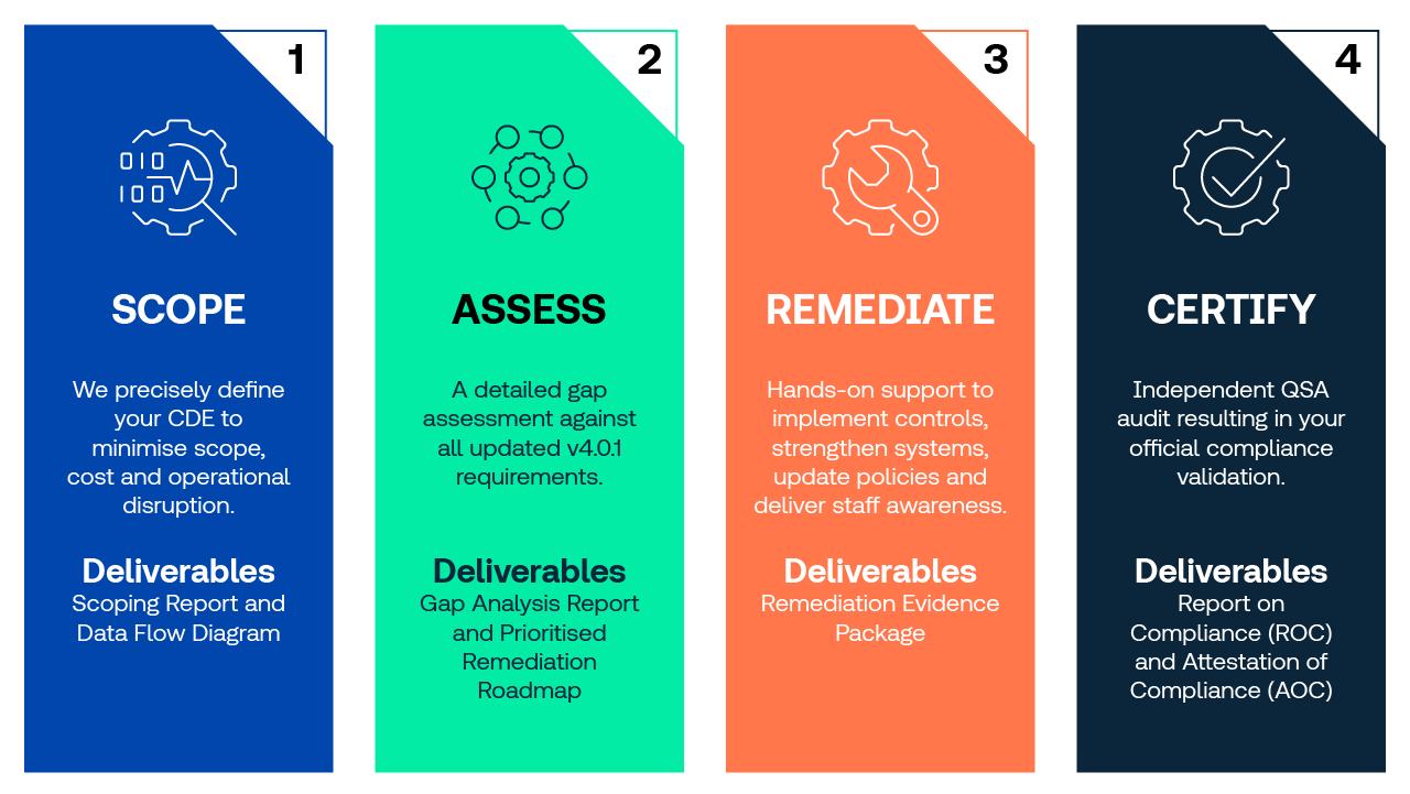 PCI DSS roadmap